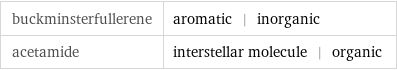 buckminsterfullerene | aromatic | inorganic acetamide | interstellar molecule | organic