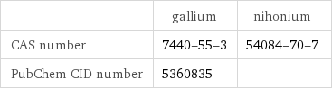  | gallium | nihonium CAS number | 7440-55-3 | 54084-70-7 PubChem CID number | 5360835 | 