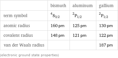  | bismuth | aluminum | gallium term symbol | ^4S_(3/2) | ^2P_(1/2) | ^2P_(1/2) atomic radius | 160 pm | 125 pm | 130 pm covalent radius | 148 pm | 121 pm | 122 pm van der Waals radius | | | 187 pm (electronic ground state properties)