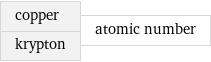 copper krypton | atomic number