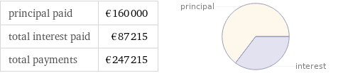principal paid | €160000 total interest paid | €87215 total payments | €247215 | 