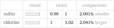  | visual | ratios | | comparisons sulfur | | 0.98 | 1 | 2.001% smaller chlorine | | 1 | 1.02 | 2.041% larger