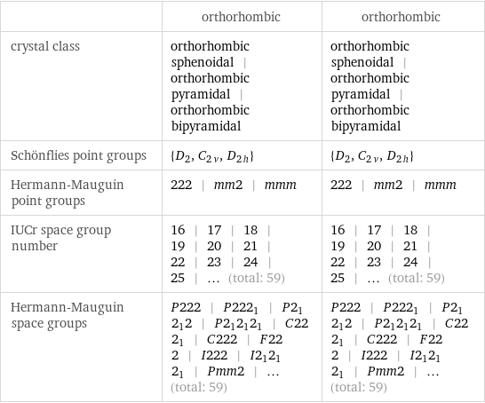  | orthorhombic | orthorhombic crystal class | orthorhombic sphenoidal | orthorhombic pyramidal | orthorhombic bipyramidal | orthorhombic sphenoidal | orthorhombic pyramidal | orthorhombic bipyramidal Schönflies point groups | {D_2, C_2v, D_2h} | {D_2, C_2v, D_2h} Hermann-Mauguin point groups | 222 | mm2 | mmm | 222 | mm2 | mmm IUCr space group number | 16 | 17 | 18 | 19 | 20 | 21 | 22 | 23 | 24 | 25 | ... (total: 59) | 16 | 17 | 18 | 19 | 20 | 21 | 22 | 23 | 24 | 25 | ... (total: 59) Hermann-Mauguin space groups | P222 | P222_1 | P2_12_12 | P2_12_12_1 | C222_1 | C222 | F222 | I222 | I2_12_12_1 | Pmm2 | ... (total: 59) | P222 | P222_1 | P2_12_12 | P2_12_12_1 | C222_1 | C222 | F222 | I222 | I2_12_12_1 | Pmm2 | ... (total: 59)