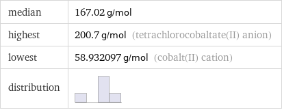 median | 167.02 g/mol highest | 200.7 g/mol (tetrachlorocobaltate(II) anion) lowest | 58.932097 g/mol (cobalt(II) cation) distribution | 