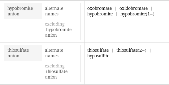 hypobromite anion | alternate names  | excluding hypobromite anion | oxobromate | oxidobromate | hypobromite | hypobromite(1-) thiosulfate anion | alternate names  | excluding thiosulfate anion | thiosulfate | thiosulfate(2-) | hyposulfite