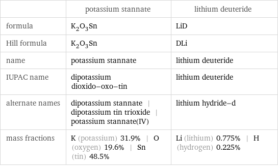  | potassium stannate | lithium deuteride formula | K_2O_3Sn | LiD Hill formula | K_2O_3Sn | DLi name | potassium stannate | lithium deuteride IUPAC name | dipotassium dioxido-oxo-tin | lithium deuteride alternate names | dipotassium stannate | dipotassium tin trioxide | potassium stannate(IV) | lithium hydride-d mass fractions | K (potassium) 31.9% | O (oxygen) 19.6% | Sn (tin) 48.5% | Li (lithium) 0.775% | H (hydrogen) 0.225%