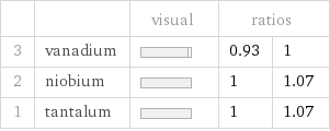  | | visual | ratios |  3 | vanadium | | 0.93 | 1 2 | niobium | | 1 | 1.07 1 | tantalum | | 1 | 1.07