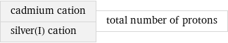 cadmium cation silver(I) cation | total number of protons