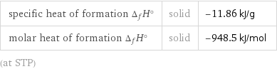 specific heat of formation Δ_fH° | solid | -11.86 kJ/g molar heat of formation Δ_fH° | solid | -948.5 kJ/mol (at STP)