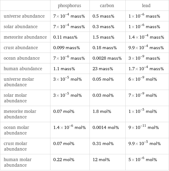  | phosphorus | carbon | lead universe abundance | 7×10^-4 mass% | 0.5 mass% | 1×10^-6 mass% solar abundance | 7×10^-4 mass% | 0.3 mass% | 1×10^-6 mass% meteorite abundance | 0.11 mass% | 1.5 mass% | 1.4×10^-4 mass% crust abundance | 0.099 mass% | 0.18 mass% | 9.9×10^-4 mass% ocean abundance | 7×10^-6 mass% | 0.0028 mass% | 3×10^-9 mass% human abundance | 1.1 mass% | 23 mass% | 1.7×10^-4 mass% universe molar abundance | 3×10^-5 mol% | 0.05 mol% | 6×10^-9 mol% solar molar abundance | 3×10^-5 mol% | 0.03 mol% | 7×10^-9 mol% meteorite molar abundance | 0.07 mol% | 1.8 mol% | 1×10^-5 mol% ocean molar abundance | 1.4×10^-6 mol% | 0.0014 mol% | 9×10^-11 mol% crust molar abundance | 0.07 mol% | 0.31 mol% | 9.9×10^-5 mol% human molar abundance | 0.22 mol% | 12 mol% | 5×10^-6 mol%