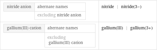 nitride anion | alternate names  | excluding nitride anion | nitride | nitride(3-) gallium(III) cation | alternate names  | excluding gallium(III) cation | gallium(III) | gallium(3+)
