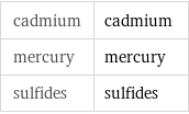 cadmium | cadmium mercury | mercury sulfides | sulfides