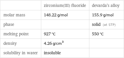  | zirconium(III) fluoride | devarda's alloy molar mass | 148.22 g/mol | 155.9 g/mol phase | | solid (at STP) melting point | 927 °C | 550 °C density | 4.26 g/cm^3 |  solubility in water | insoluble | 