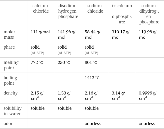  | calcium chloride | disodium hydrogen phosphate | sodium chloride | tricalcium diphosphate | sodium dihydrogen phosphate molar mass | 111 g/mol | 141.96 g/mol | 58.44 g/mol | 310.17 g/mol | 119.98 g/mol phase | solid (at STP) | solid (at STP) | solid (at STP) | |  melting point | 772 °C | 250 °C | 801 °C | |  boiling point | | | 1413 °C | |  density | 2.15 g/cm^3 | 1.53 g/cm^3 | 2.16 g/cm^3 | 3.14 g/cm^3 | 0.9996 g/cm^3 solubility in water | soluble | soluble | soluble | |  odor | | | odorless | | odorless