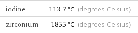 iodine | 113.7 °C (degrees Celsius) zirconium | 1855 °C (degrees Celsius)