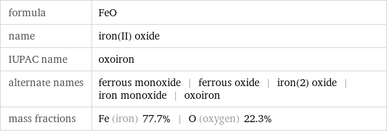 formula | FeO name | iron(II) oxide IUPAC name | oxoiron alternate names | ferrous monoxide | ferrous oxide | iron(2) oxide | iron monoxide | oxoiron mass fractions | Fe (iron) 77.7% | O (oxygen) 22.3%