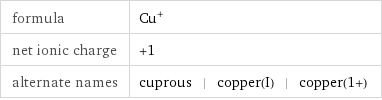 formula | Cu^+ net ionic charge | +1 alternate names | cuprous | copper(I) | copper(1+)