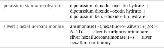 potassium stannate trihydrate | dipotassium dioxido-oxo-tin hydrate | dipotassium dioxido-oxotin hydrate | dipotassium keto-dioxido-tin hydrate silver(I) hexafluoroantimonate | antimonate(1-), hexafluoro-, silver(1+), (oC-6-11)- | silver hexafluoroantimonate | silver hexafluoroantimonate(1-) | silver hexafluoroantimony