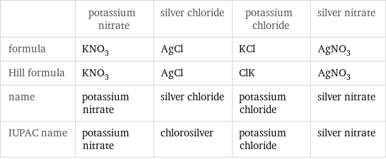  | potassium nitrate | silver chloride | potassium chloride | silver nitrate formula | KNO_3 | AgCl | KCl | AgNO_3 Hill formula | KNO_3 | AgCl | ClK | AgNO_3 name | potassium nitrate | silver chloride | potassium chloride | silver nitrate IUPAC name | potassium nitrate | chlorosilver | potassium chloride | silver nitrate