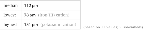 median | 112 pm lowest | 78 pm (iron(III) cation) highest | 151 pm (potassium cation) | (based on 11 values; 9 unavailable)