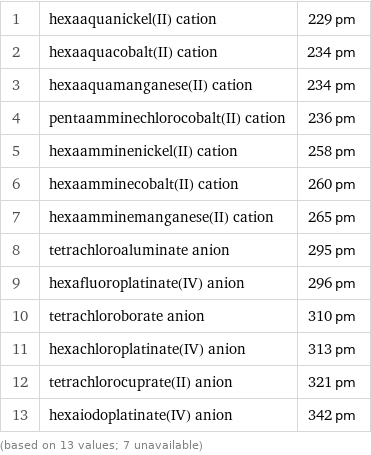 1 | hexaaquanickel(II) cation | 229 pm 2 | hexaaquacobalt(II) cation | 234 pm 3 | hexaaquamanganese(II) cation | 234 pm 4 | pentaamminechlorocobalt(II) cation | 236 pm 5 | hexaamminenickel(II) cation | 258 pm 6 | hexaamminecobalt(II) cation | 260 pm 7 | hexaamminemanganese(II) cation | 265 pm 8 | tetrachloroaluminate anion | 295 pm 9 | hexafluoroplatinate(IV) anion | 296 pm 10 | tetrachloroborate anion | 310 pm 11 | hexachloroplatinate(IV) anion | 313 pm 12 | tetrachlorocuprate(II) anion | 321 pm 13 | hexaiodoplatinate(IV) anion | 342 pm (based on 13 values; 7 unavailable)