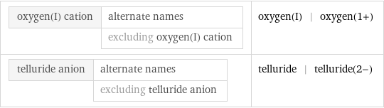 oxygen(I) cation | alternate names  | excluding oxygen(I) cation | oxygen(I) | oxygen(1+) telluride anion | alternate names  | excluding telluride anion | telluride | telluride(2-)