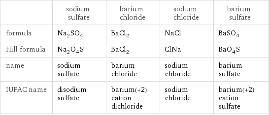  | sodium sulfate | barium chloride | sodium chloride | barium sulfate formula | Na_2SO_4 | BaCl_2 | NaCl | BaSO_4 Hill formula | Na_2O_4S | BaCl_2 | ClNa | BaO_4S name | sodium sulfate | barium chloride | sodium chloride | barium sulfate IUPAC name | disodium sulfate | barium(+2) cation dichloride | sodium chloride | barium(+2) cation sulfate