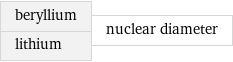 beryllium lithium | nuclear diameter