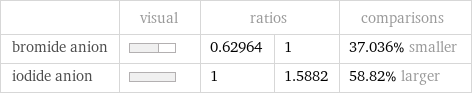  | visual | ratios | | comparisons bromide anion | | 0.62964 | 1 | 37.036% smaller iodide anion | | 1 | 1.5882 | 58.82% larger