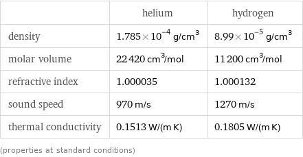  | helium | hydrogen density | 1.785×10^-4 g/cm^3 | 8.99×10^-5 g/cm^3 molar volume | 22420 cm^3/mol | 11200 cm^3/mol refractive index | 1.000035 | 1.000132 sound speed | 970 m/s | 1270 m/s thermal conductivity | 0.1513 W/(m K) | 0.1805 W/(m K) (properties at standard conditions)