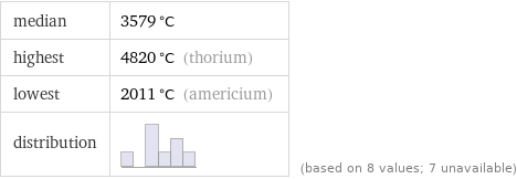 median | 3579 °C highest | 4820 °C (thorium) lowest | 2011 °C (americium) distribution | | (based on 8 values; 7 unavailable)