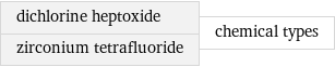 dichlorine heptoxide zirconium tetrafluoride | chemical types