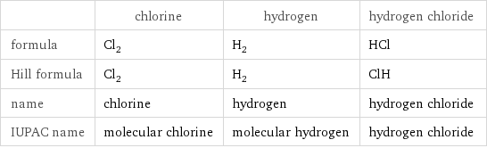  | chlorine | hydrogen | hydrogen chloride formula | Cl_2 | H_2 | HCl Hill formula | Cl_2 | H_2 | ClH name | chlorine | hydrogen | hydrogen chloride IUPAC name | molecular chlorine | molecular hydrogen | hydrogen chloride