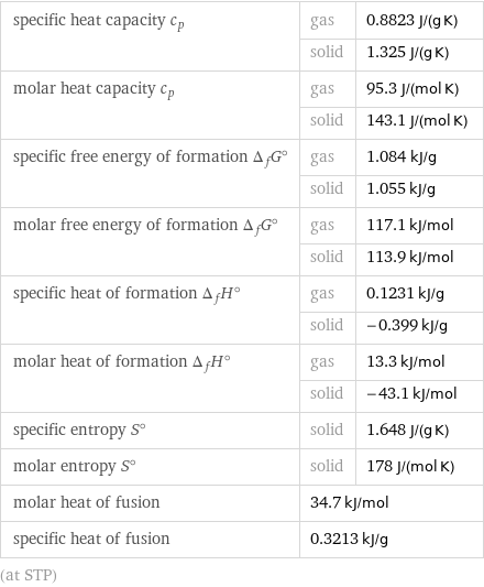 specific heat capacity c_p | gas | 0.8823 J/(g K)  | solid | 1.325 J/(g K) molar heat capacity c_p | gas | 95.3 J/(mol K)  | solid | 143.1 J/(mol K) specific free energy of formation Δ_fG° | gas | 1.084 kJ/g  | solid | 1.055 kJ/g molar free energy of formation Δ_fG° | gas | 117.1 kJ/mol  | solid | 113.9 kJ/mol specific heat of formation Δ_fH° | gas | 0.1231 kJ/g  | solid | -0.399 kJ/g molar heat of formation Δ_fH° | gas | 13.3 kJ/mol  | solid | -43.1 kJ/mol specific entropy S° | solid | 1.648 J/(g K) molar entropy S° | solid | 178 J/(mol K) molar heat of fusion | 34.7 kJ/mol |  specific heat of fusion | 0.3213 kJ/g |  (at STP)