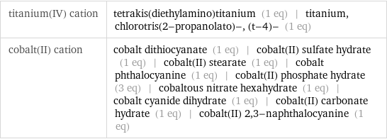 titanium(IV) cation | tetrakis(diethylamino)titanium (1 eq) | titanium, chlorotris(2-propanolato)-, (t-4)- (1 eq) cobalt(II) cation | cobalt dithiocyanate (1 eq) | cobalt(II) sulfate hydrate (1 eq) | cobalt(II) stearate (1 eq) | cobalt phthalocyanine (1 eq) | cobalt(II) phosphate hydrate (3 eq) | cobaltous nitrate hexahydrate (1 eq) | cobalt cyanide dihydrate (1 eq) | cobalt(II) carbonate hydrate (1 eq) | cobalt(II) 2, 3-naphthalocyanine (1 eq)