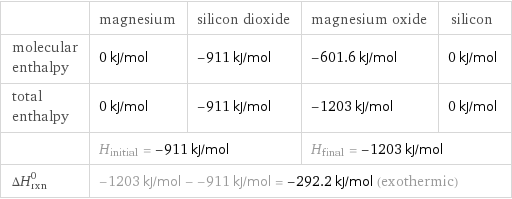  | magnesium | silicon dioxide | magnesium oxide | silicon molecular enthalpy | 0 kJ/mol | -911 kJ/mol | -601.6 kJ/mol | 0 kJ/mol total enthalpy | 0 kJ/mol | -911 kJ/mol | -1203 kJ/mol | 0 kJ/mol  | H_initial = -911 kJ/mol | | H_final = -1203 kJ/mol |  ΔH_rxn^0 | -1203 kJ/mol - -911 kJ/mol = -292.2 kJ/mol (exothermic) | | |  