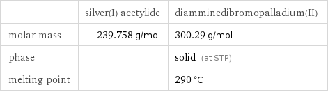  | silver(I) acetylide | diamminedibromopalladium(II) molar mass | 239.758 g/mol | 300.29 g/mol phase | | solid (at STP) melting point | | 290 °C
