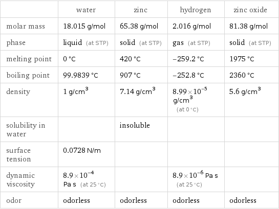  | water | zinc | hydrogen | zinc oxide molar mass | 18.015 g/mol | 65.38 g/mol | 2.016 g/mol | 81.38 g/mol phase | liquid (at STP) | solid (at STP) | gas (at STP) | solid (at STP) melting point | 0 °C | 420 °C | -259.2 °C | 1975 °C boiling point | 99.9839 °C | 907 °C | -252.8 °C | 2360 °C density | 1 g/cm^3 | 7.14 g/cm^3 | 8.99×10^-5 g/cm^3 (at 0 °C) | 5.6 g/cm^3 solubility in water | | insoluble | |  surface tension | 0.0728 N/m | | |  dynamic viscosity | 8.9×10^-4 Pa s (at 25 °C) | | 8.9×10^-6 Pa s (at 25 °C) |  odor | odorless | odorless | odorless | odorless