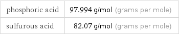 phosphoric acid | 97.994 g/mol (grams per mole) sulfurous acid | 82.07 g/mol (grams per mole)