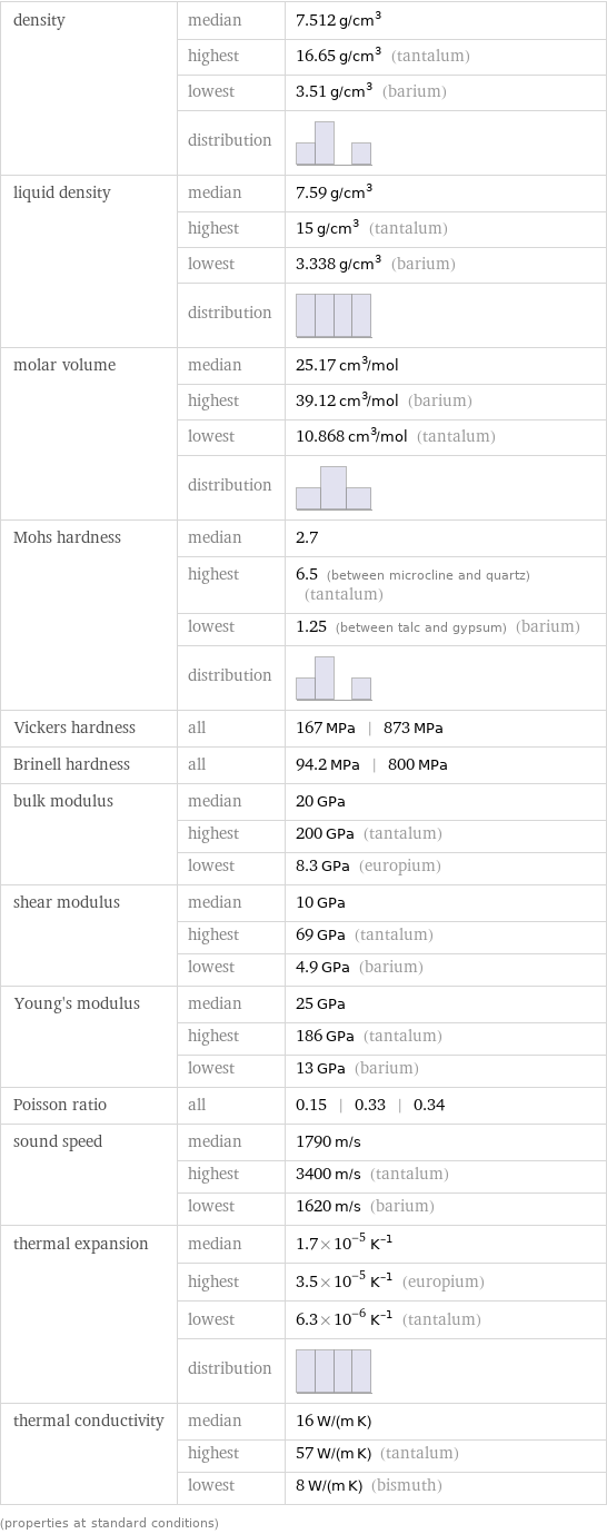 density | median | 7.512 g/cm^3  | highest | 16.65 g/cm^3 (tantalum)  | lowest | 3.51 g/cm^3 (barium)  | distribution |  liquid density | median | 7.59 g/cm^3  | highest | 15 g/cm^3 (tantalum)  | lowest | 3.338 g/cm^3 (barium)  | distribution |  molar volume | median | 25.17 cm^3/mol  | highest | 39.12 cm^3/mol (barium)  | lowest | 10.868 cm^3/mol (tantalum)  | distribution |  Mohs hardness | median | 2.7  | highest | 6.5 (between microcline and quartz) (tantalum)  | lowest | 1.25 (between talc and gypsum) (barium)  | distribution |  Vickers hardness | all | 167 MPa | 873 MPa Brinell hardness | all | 94.2 MPa | 800 MPa bulk modulus | median | 20 GPa  | highest | 200 GPa (tantalum)  | lowest | 8.3 GPa (europium) shear modulus | median | 10 GPa  | highest | 69 GPa (tantalum)  | lowest | 4.9 GPa (barium) Young's modulus | median | 25 GPa  | highest | 186 GPa (tantalum)  | lowest | 13 GPa (barium) Poisson ratio | all | 0.15 | 0.33 | 0.34 sound speed | median | 1790 m/s  | highest | 3400 m/s (tantalum)  | lowest | 1620 m/s (barium) thermal expansion | median | 1.7×10^-5 K^(-1)  | highest | 3.5×10^-5 K^(-1) (europium)  | lowest | 6.3×10^-6 K^(-1) (tantalum)  | distribution |  thermal conductivity | median | 16 W/(m K)  | highest | 57 W/(m K) (tantalum)  | lowest | 8 W/(m K) (bismuth) (properties at standard conditions)