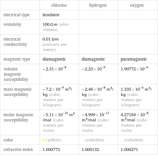  | chlorine | hydrogen | oxygen electrical type | insulator | |  resistivity | 100 Ω m (ohm meters) | |  electrical conductivity | 0.01 S/m (siemens per meter) | |  magnetic type | diamagnetic | diamagnetic | paramagnetic volume magnetic susceptibility | -2.31×10^-8 | -2.23×10^-9 | 1.90772×10^-6 mass magnetic susceptibility | -7.2×10^-9 m^3/kg (cubic meters per kilogram) | -2.48×10^-8 m^3/kg (cubic meters per kilogram) | 1.335×10^-6 m^3/kg (cubic meters per kilogram) molar magnetic susceptibility | -5.11×10^-10 m^3/mol (cubic meters per mole) | -4.999×10^-11 m^3/mol (cubic meters per mole) | 4.27184×10^-8 m^3/mol (cubic meters per mole) color | (yellow) | (colorless) | (colorless) refractive index | 1.000773 | 1.000132 | 1.000271