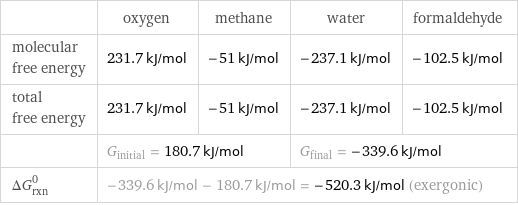  | oxygen | methane | water | formaldehyde molecular free energy | 231.7 kJ/mol | -51 kJ/mol | -237.1 kJ/mol | -102.5 kJ/mol total free energy | 231.7 kJ/mol | -51 kJ/mol | -237.1 kJ/mol | -102.5 kJ/mol  | G_initial = 180.7 kJ/mol | | G_final = -339.6 kJ/mol |  ΔG_rxn^0 | -339.6 kJ/mol - 180.7 kJ/mol = -520.3 kJ/mol (exergonic) | | |  