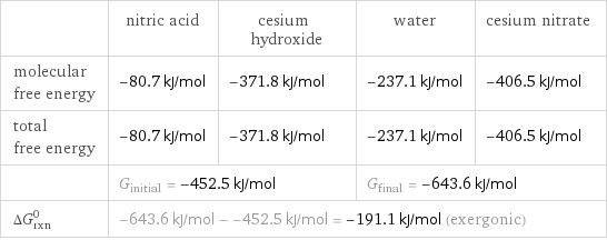  | nitric acid | cesium hydroxide | water | cesium nitrate molecular free energy | -80.7 kJ/mol | -371.8 kJ/mol | -237.1 kJ/mol | -406.5 kJ/mol total free energy | -80.7 kJ/mol | -371.8 kJ/mol | -237.1 kJ/mol | -406.5 kJ/mol  | G_initial = -452.5 kJ/mol | | G_final = -643.6 kJ/mol |  ΔG_rxn^0 | -643.6 kJ/mol - -452.5 kJ/mol = -191.1 kJ/mol (exergonic) | | |  