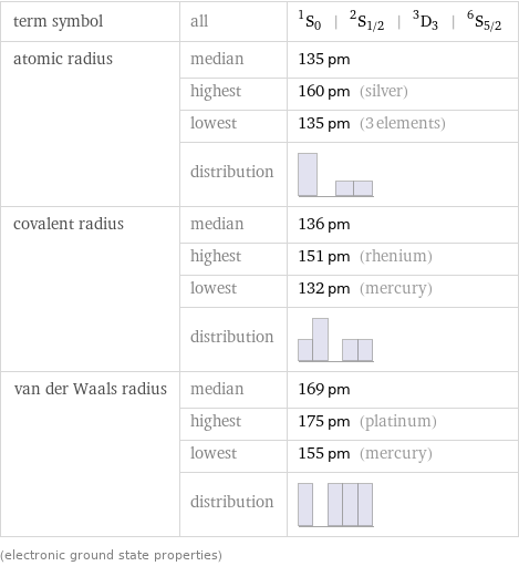 term symbol | all | ^1S_0 | ^2S_(1/2) | ^3D_3 | ^6S_(5/2) atomic radius | median | 135 pm  | highest | 160 pm (silver)  | lowest | 135 pm (3 elements)  | distribution |  covalent radius | median | 136 pm  | highest | 151 pm (rhenium)  | lowest | 132 pm (mercury)  | distribution |  van der Waals radius | median | 169 pm  | highest | 175 pm (platinum)  | lowest | 155 pm (mercury)  | distribution |  (electronic ground state properties)