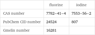 | fluorine | iodine CAS number | 7782-41-4 | 7553-56-2 PubChem CID number | 24524 | 807 Gmelin number | 16281 | 