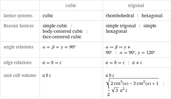  | cubic | trigonal lattice systems | cubic | rhombohedral | hexagonal Bravais lattices | simple cubic | body-centered cubic | face-centered cubic | simple trigonal | simple hexagonal angle relations | α = β = γ = 90° | α = β = γ!=90° | α = 90°, γ = 120° edge relations | a = b = c | a = b = c | a!=c unit cell volume | a b c | a b c sqrt(2 cos^3(α) - 3 cos^2(α) + 1) | 1/2 sqrt(3) a^2 c
