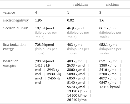  | tin | rubidium | niobium valence | 4 | 1 | 5 electronegativity | 1.96 | 0.82 | 1.6 electron affinity | 107.3 kJ/mol (kilojoules per mole) | 46.9 kJ/mol (kilojoules per mole) | 86.1 kJ/mol (kilojoules per mole) first ionization energy | 708.6 kJ/mol (kilojoules per mole) | 403 kJ/mol (kilojoules per mole) | 652.1 kJ/mol (kilojoules per mole) ionization energies | 708.6 kJ/mol | 1411.8 kJ/mol | 2943 kJ/mol | 3930.3 kJ/mol | 7456 kJ/mol | 403 kJ/mol | 2633 kJ/mol | 3860 kJ/mol | 5080 kJ/mol | 6850 kJ/mol | 8140 kJ/mol | 9570 kJ/mol | 13120 kJ/mol | 14500 kJ/mol | 26740 kJ/mol | 652.1 kJ/mol | 1380 kJ/mol | 2416 kJ/mol | 3700 kJ/mol | 4877 kJ/mol | 9847 kJ/mol | 12100 kJ/mol