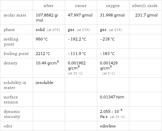  | silver | ozone | oxygen | silver(I) oxide molar mass | 107.8682 g/mol | 47.997 g/mol | 31.998 g/mol | 231.7 g/mol phase | solid (at STP) | gas (at STP) | gas (at STP) |  melting point | 960 °C | -192.2 °C | -218 °C |  boiling point | 2212 °C | -111.9 °C | -183 °C |  density | 10.49 g/cm^3 | 0.001962 g/cm^3 (at 25 °C) | 0.001429 g/cm^3 (at 0 °C) |  solubility in water | insoluble | | |  surface tension | | | 0.01347 N/m |  dynamic viscosity | | | 2.055×10^-5 Pa s (at 25 °C) |  odor | | | odorless | 