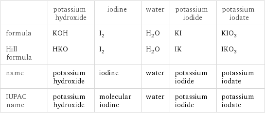  | potassium hydroxide | iodine | water | potassium iodide | potassium iodate formula | KOH | I_2 | H_2O | KI | KIO_3 Hill formula | HKO | I_2 | H_2O | IK | IKO_3 name | potassium hydroxide | iodine | water | potassium iodide | potassium iodate IUPAC name | potassium hydroxide | molecular iodine | water | potassium iodide | potassium iodate