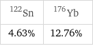 Sn-122 | Yb-176 4.63% | 12.76%